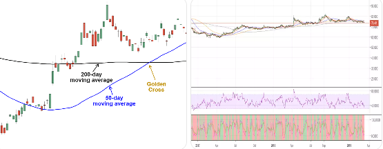골든크로스와 이동평균선 정배열이 나타난 주식 차트 이미지 골든크로스와 이동평균선 정배열이 나타난 주식 차트 이미지