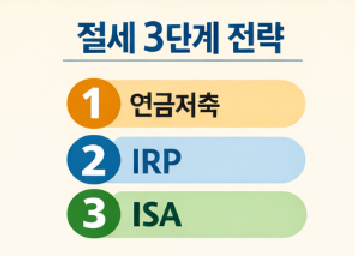 절세 전략: ISA + 연금저축 + IRP 조합 이미지