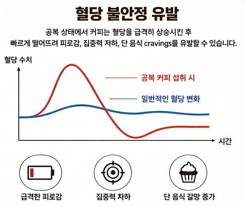 공복 커피로 인한 혈당 불안정 변화 그래프 설명