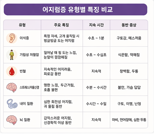 어지럼증 유형별 특징과 지속시간 비교표