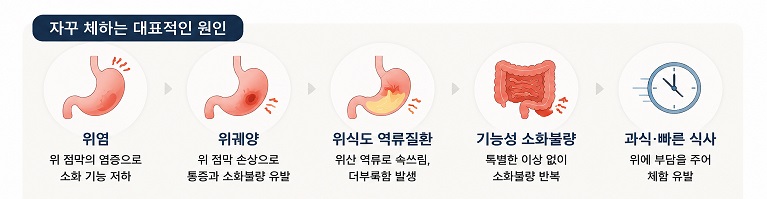 자꾸 체하는 대표적인 원인
